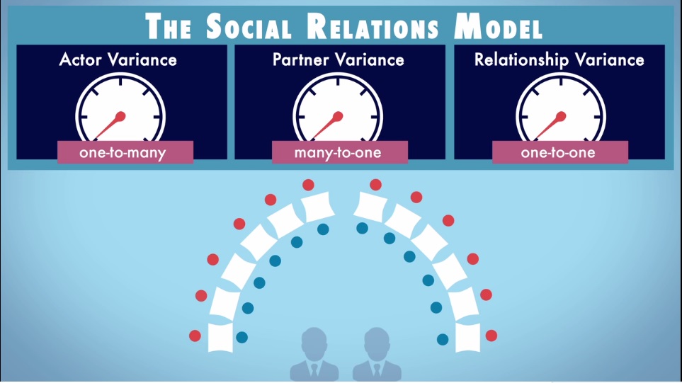 Social Relations Model